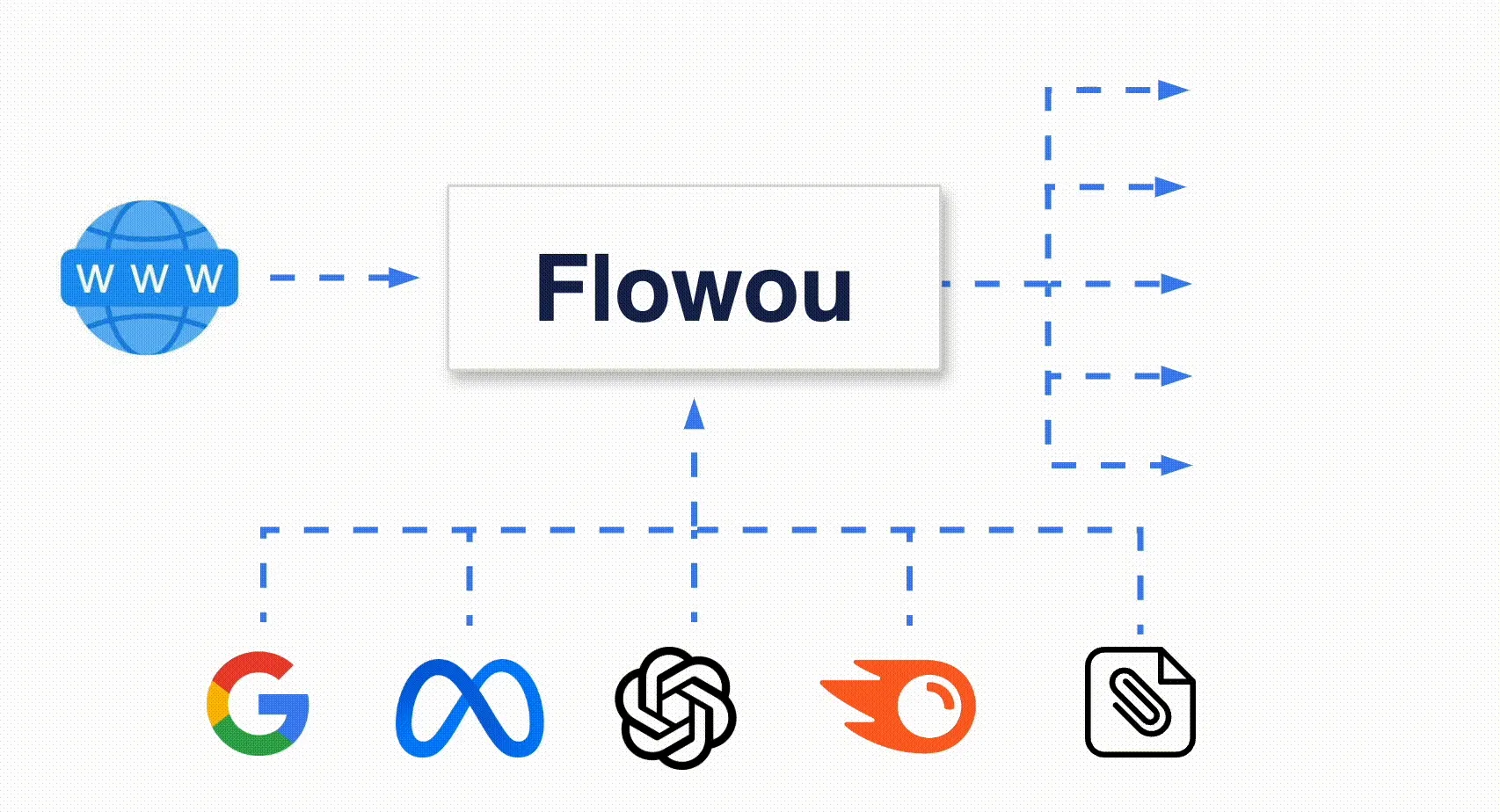 Flowou workflow diagram